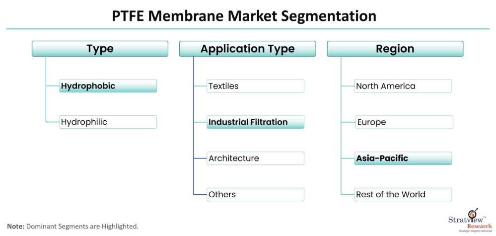 PTFE-Membrane-Market-Segmentation